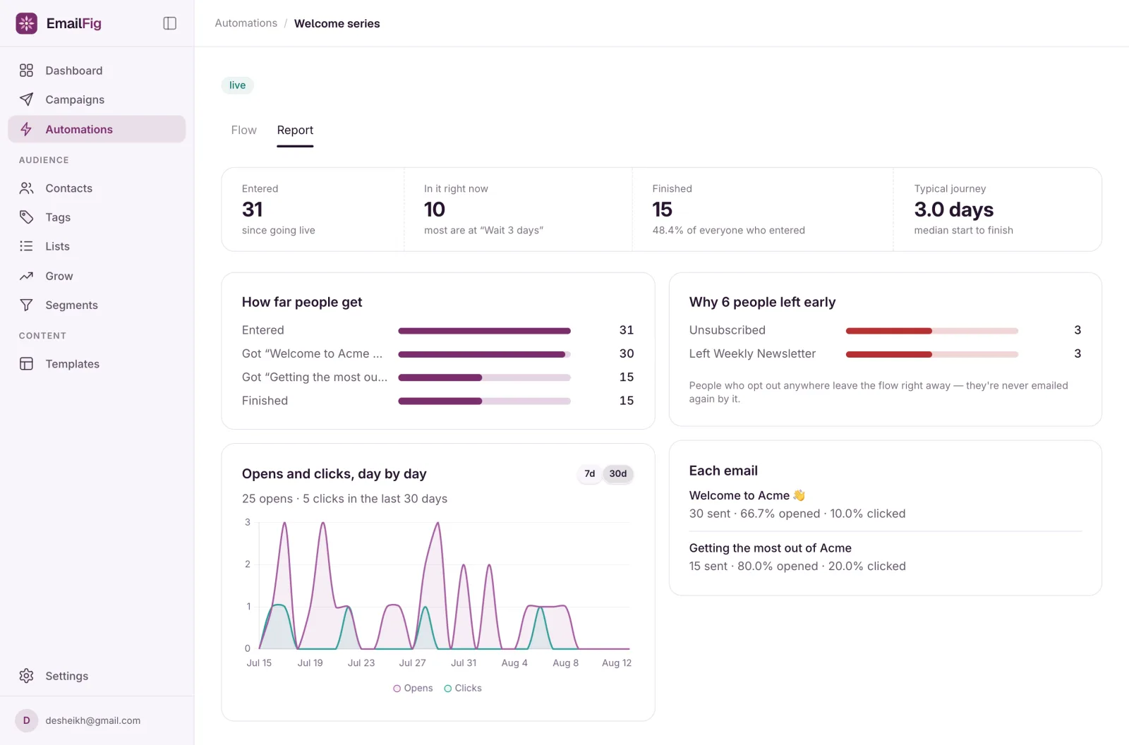 An automation’s Report tab: the Entered, In it right now, Finished and Typical journey stats across the top, the How far people get bars, and the Why people left early panel beside them.