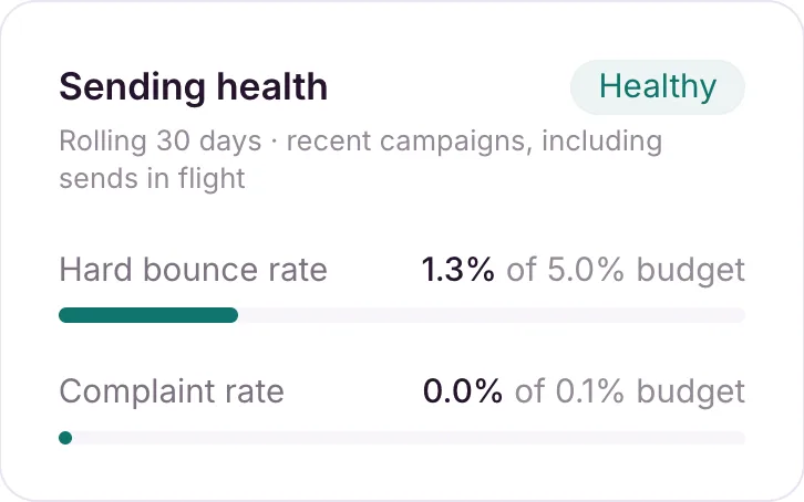 The Sending health card with a Healthy badge, and the hard bounce rate and complaint rate meters against their budgets.