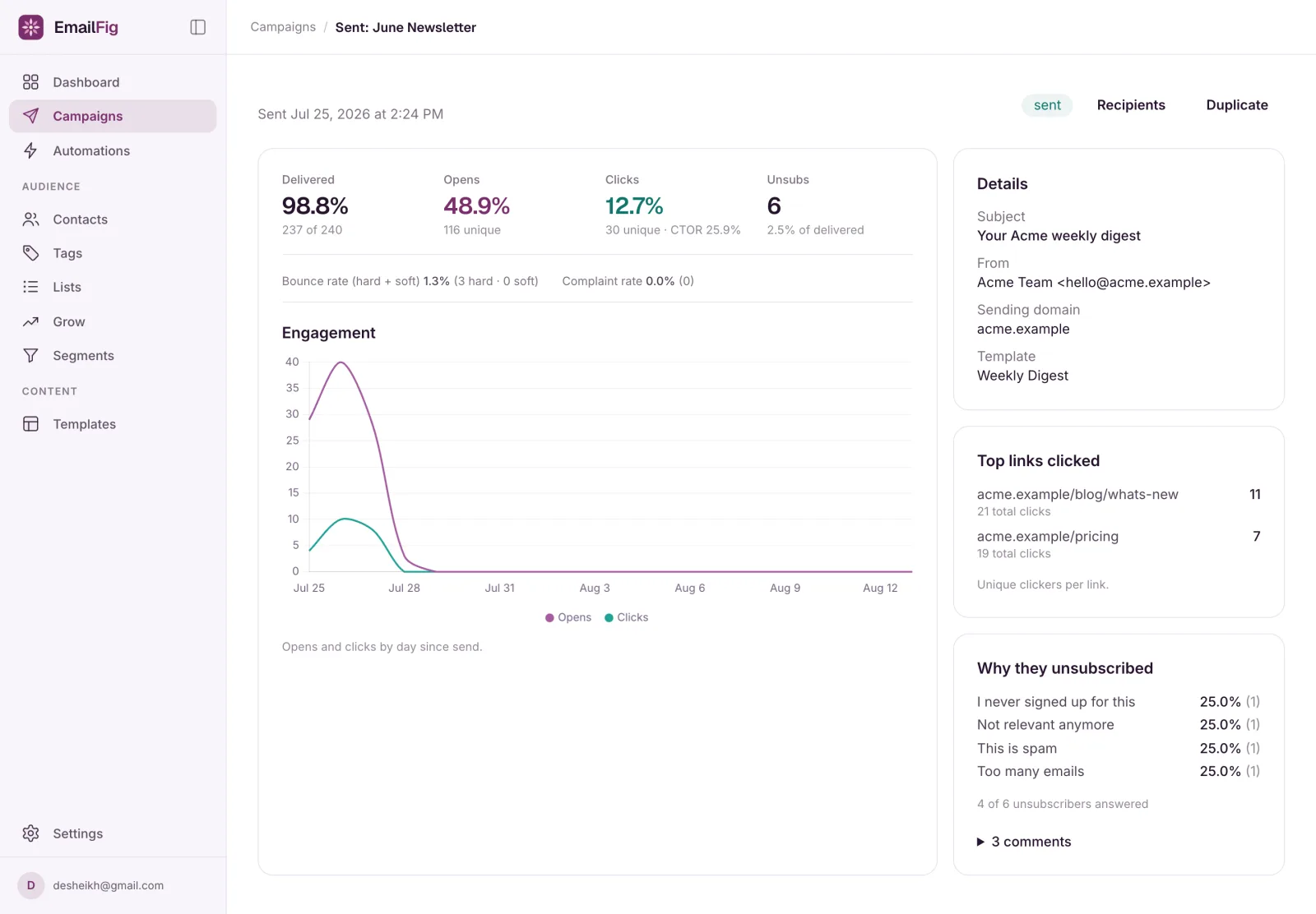 A sent campaign’s report: the Delivered, Opens, Clicks and Unsubs stat row, the Engagement chart below it, and the Details and Top links clicked cards in the sidebar.