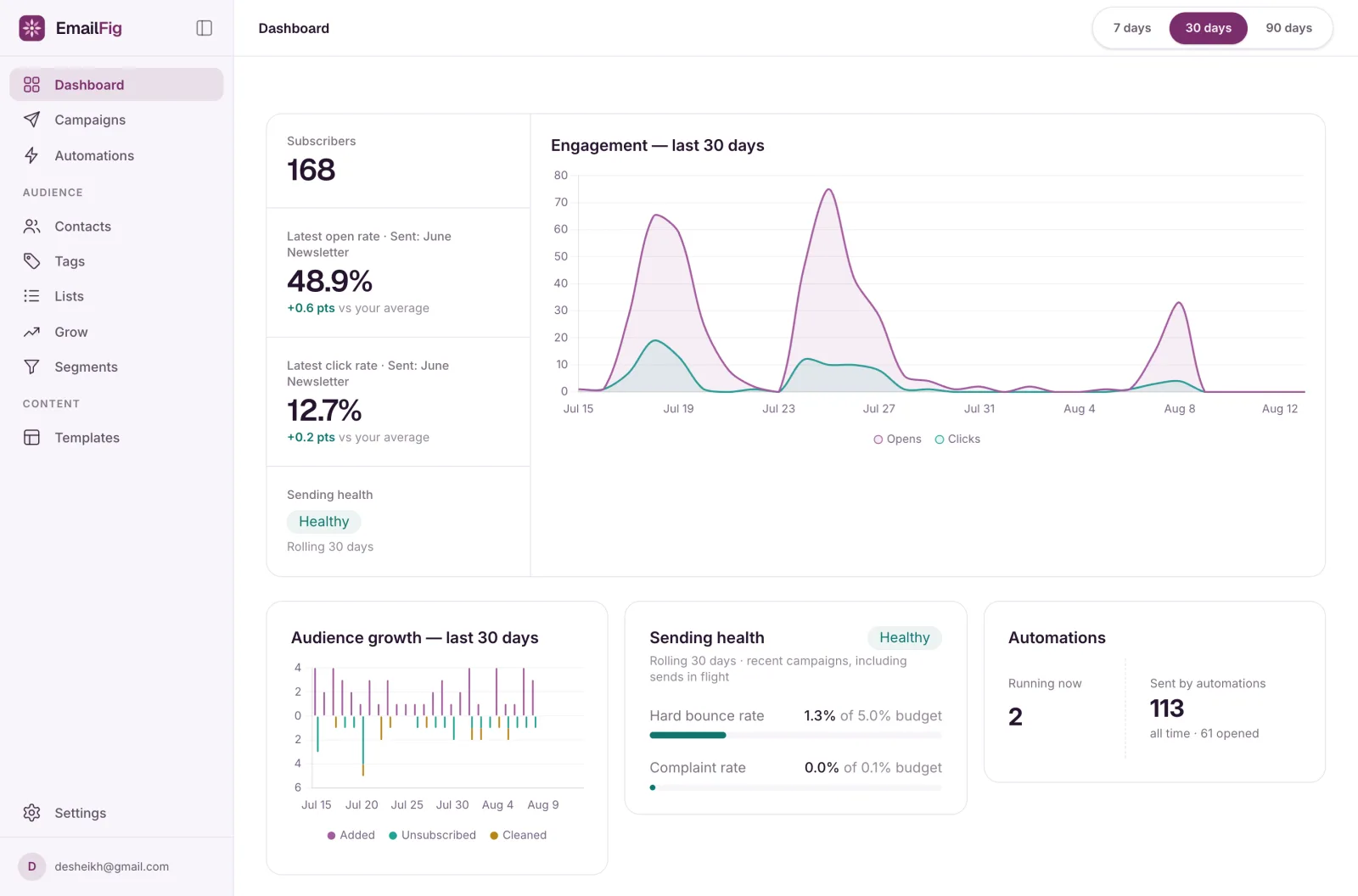 The Dashboard, showing the 7/30/90-day switcher, the hero card with Subscribers and the Engagement chart, and the Audience growth, Sending health and Automations cards below it.