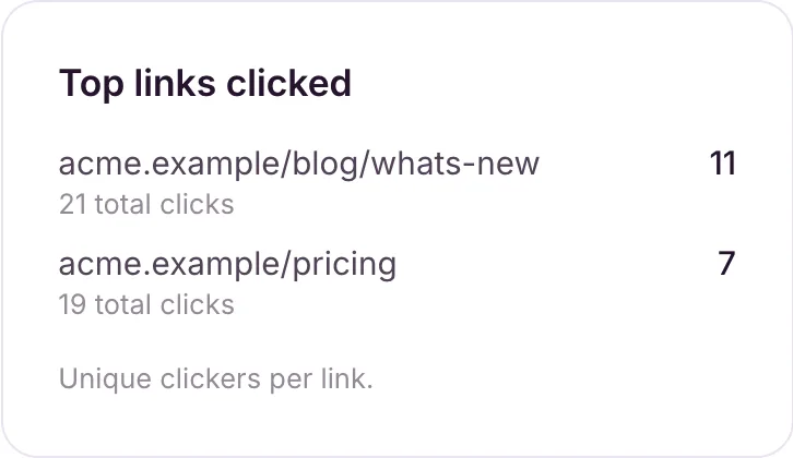 The Top links clicked card, listing each link with its unique-clicker count and total clicks.